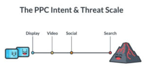 image-showing-ppc-intent-and-threat-scale-of-display-video-social-and-search