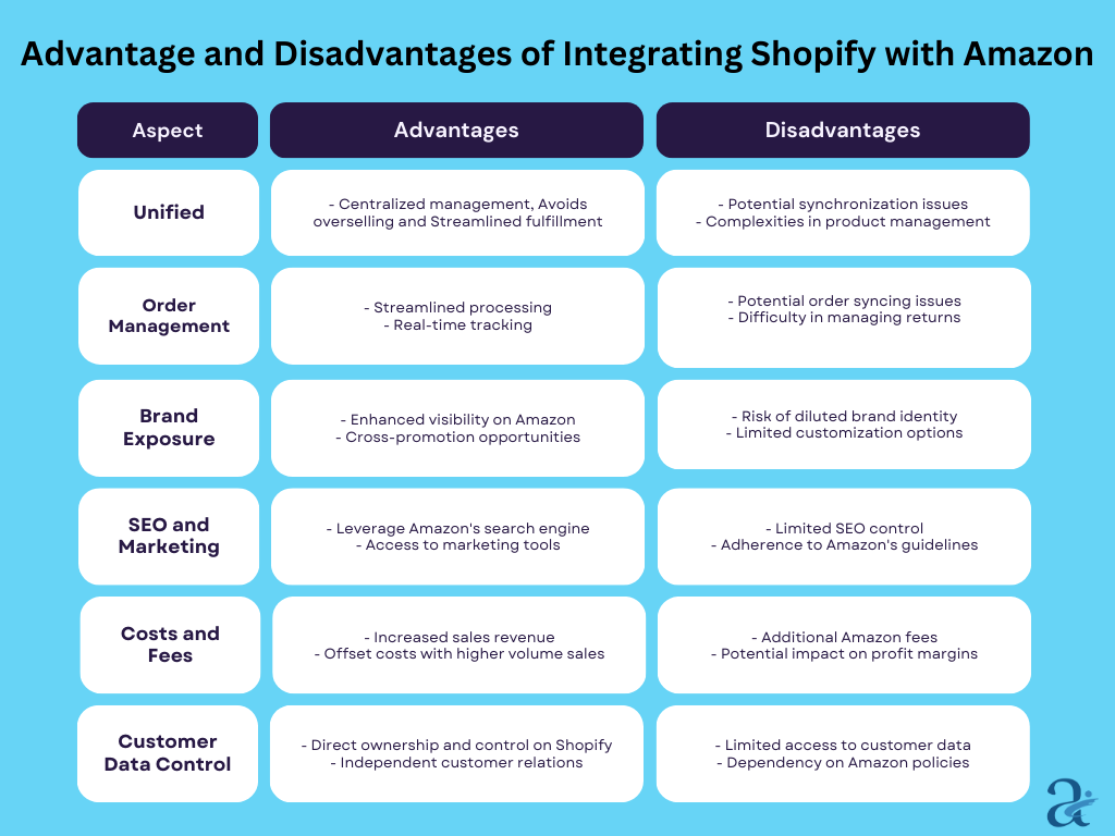 Advantage and disadvantages of Integrating Shopify with Amazon