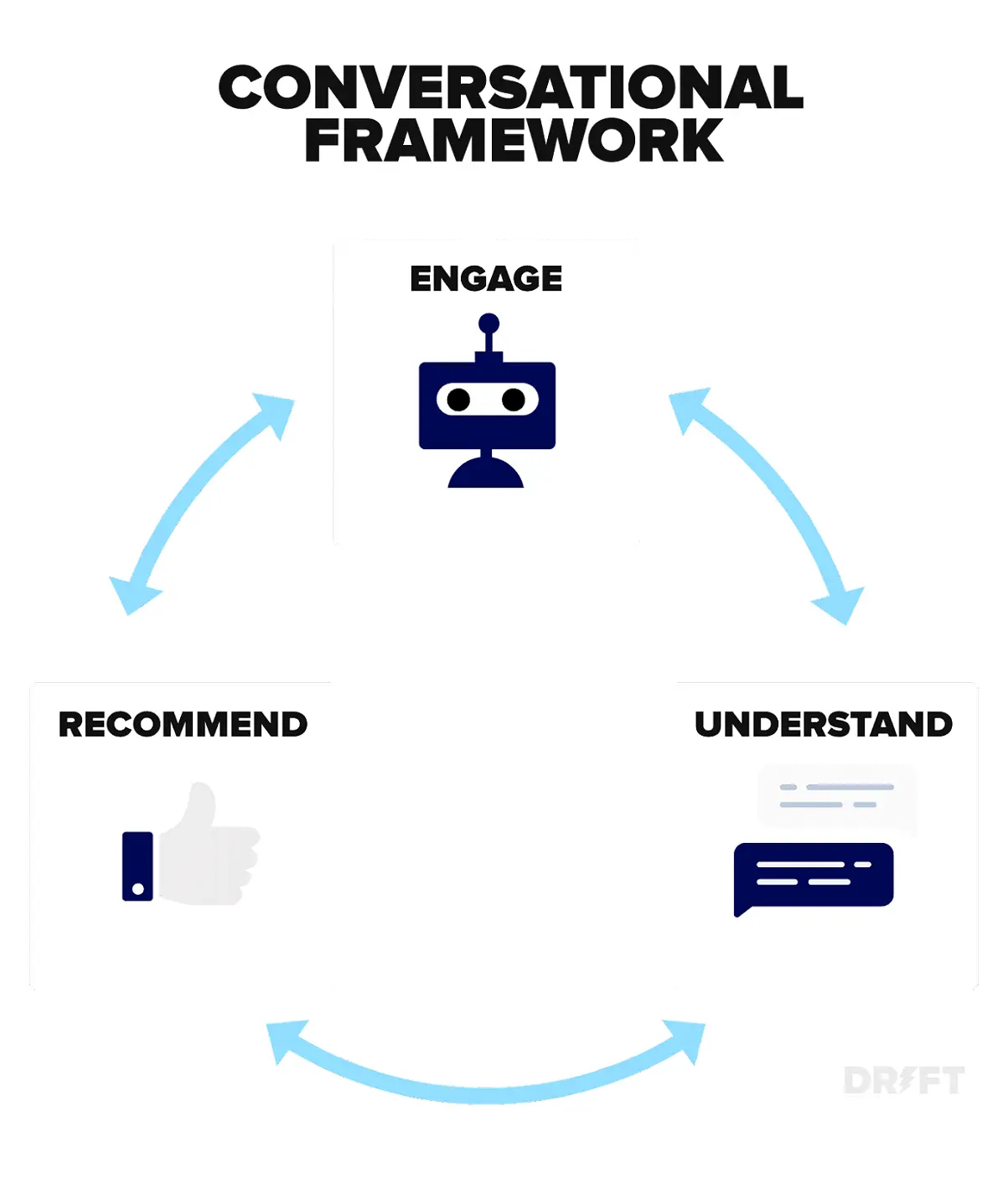 Image_of_Conversational_famework_explainig_cycle_of_Engage_understand_and_Recommmend