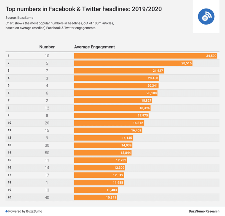 Analysis by BuzzSumo about the the number of Facebook and Twitter headlines for engagements in the usar 2019/2022