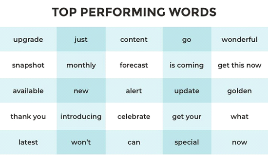 these are the top performing keywords in email marketing
