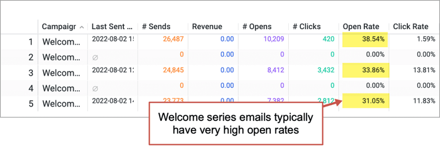 Email campaign welcome series stats