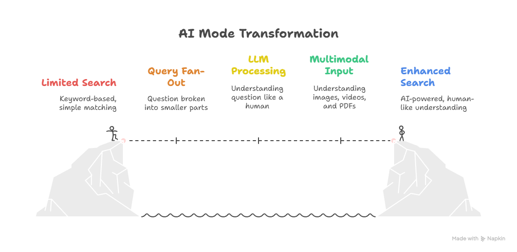 ai mode in google explained