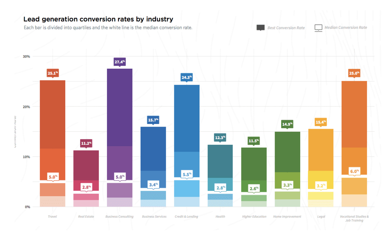 graph_of_lead_generation_conversion_rates_by_industry