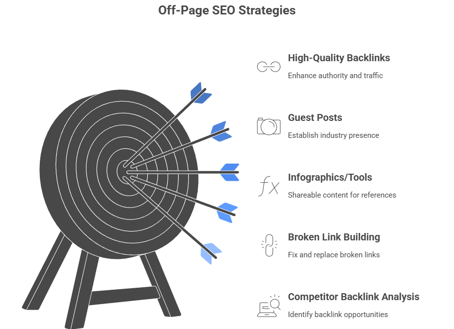 off page seo strategies