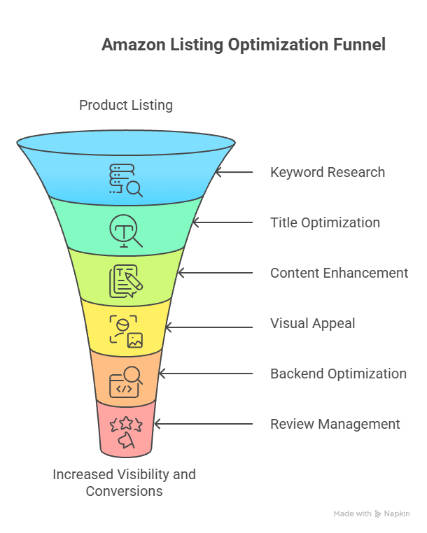 Amazon Listing Optimization Strategy for High Competition Products