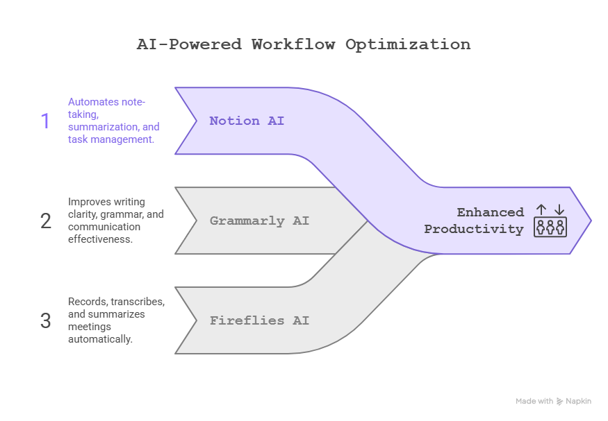 AI-Powered Workflow Optimization
